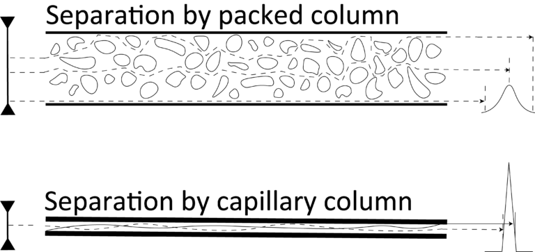 1 3 Column Principles Technical Information GL Sciences