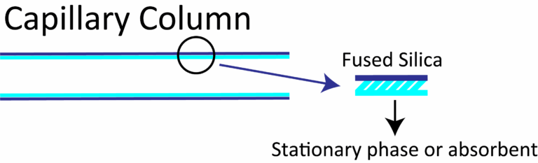 1 3 Column Principles Technical Information GL Sciences