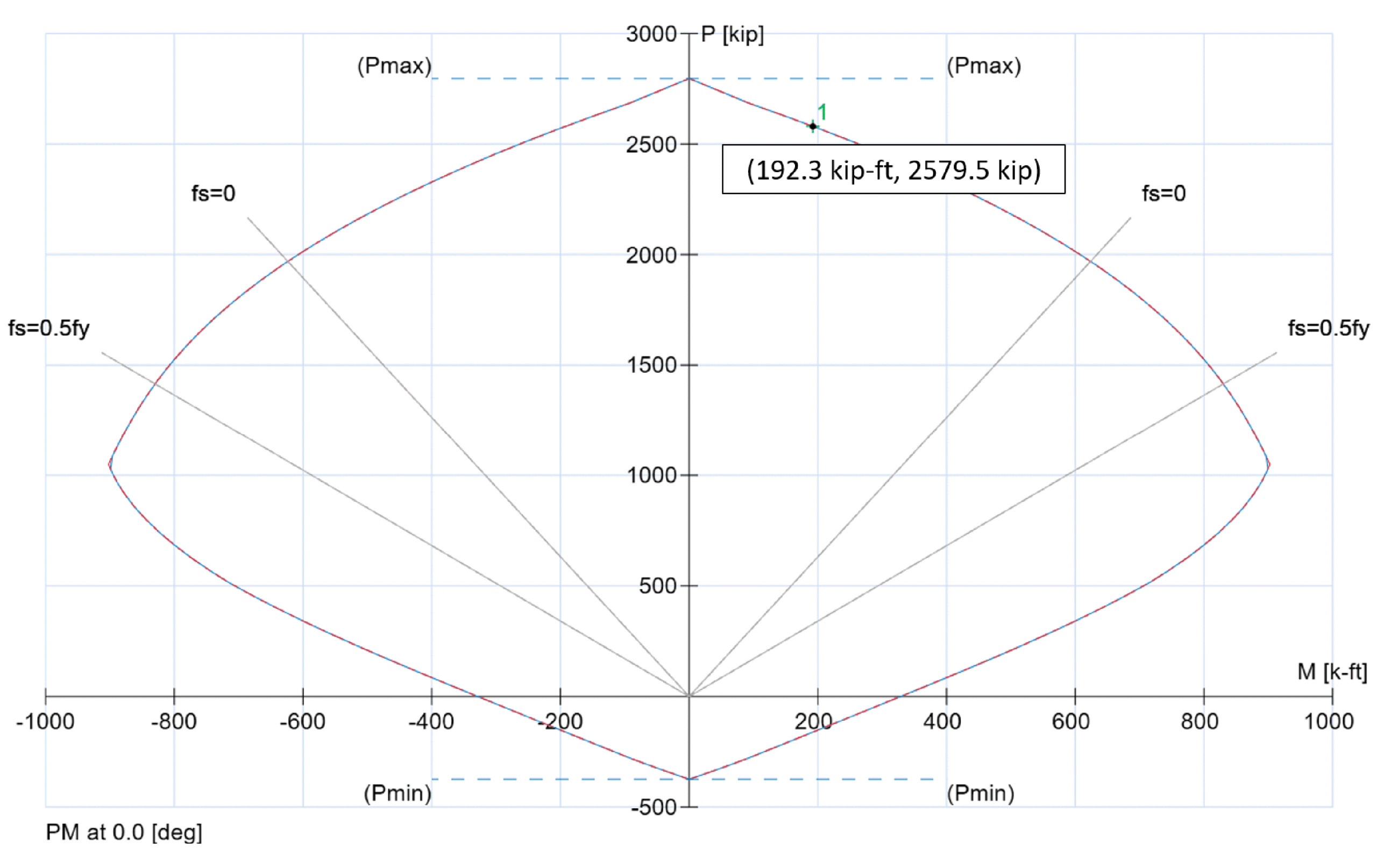 1 Bresler Load Method