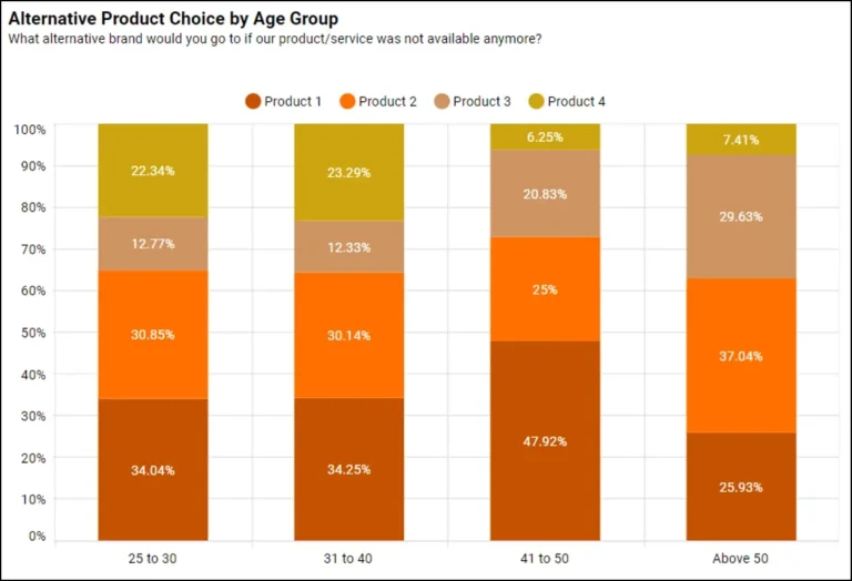 100 Stacked Column Chart Visualizing Proportions Bold BI