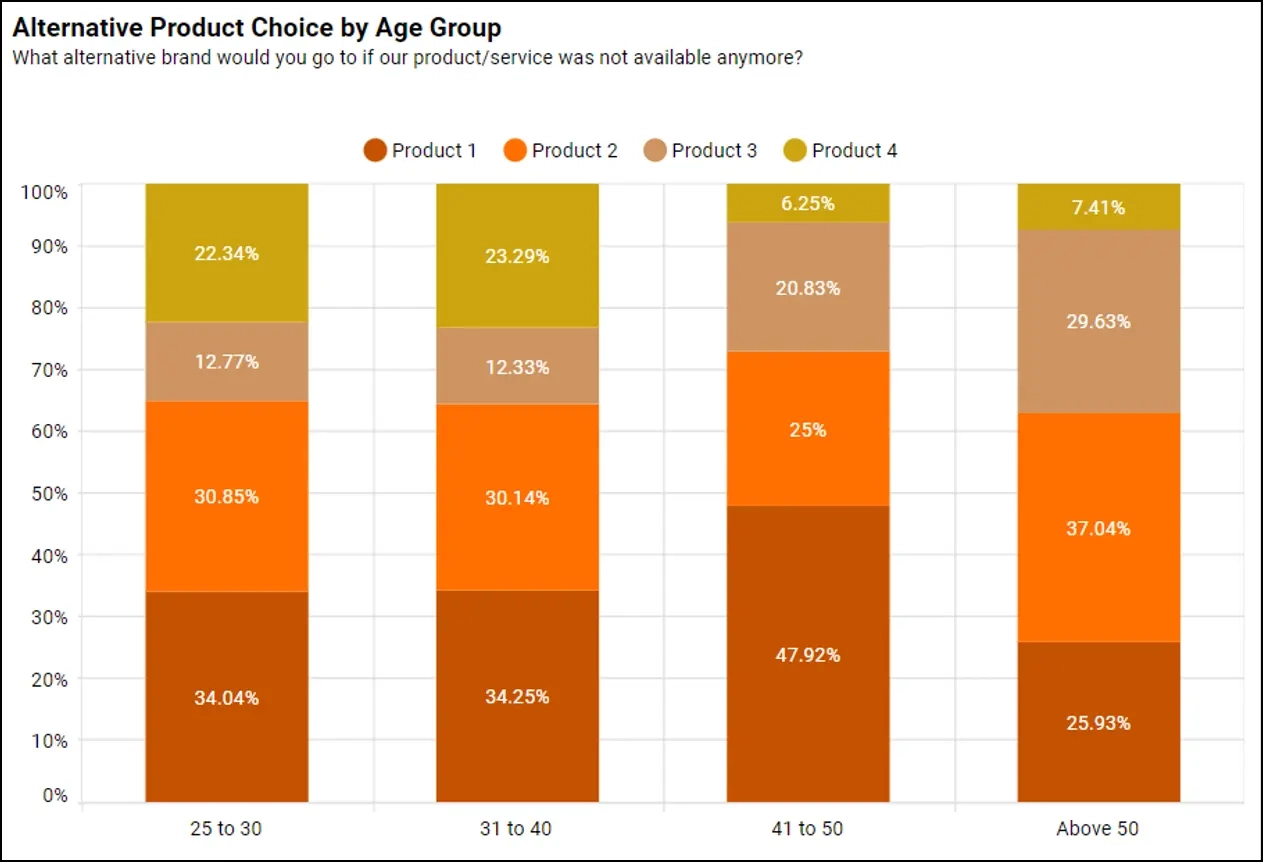 100 Stacked Column Chart Visualizing Proportions Bold BI