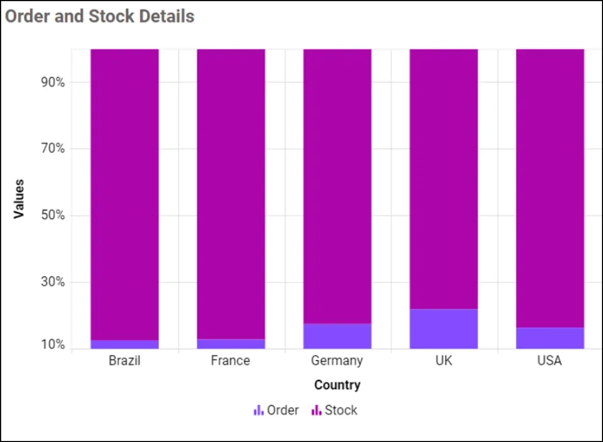 Stacked Column Chart With Line