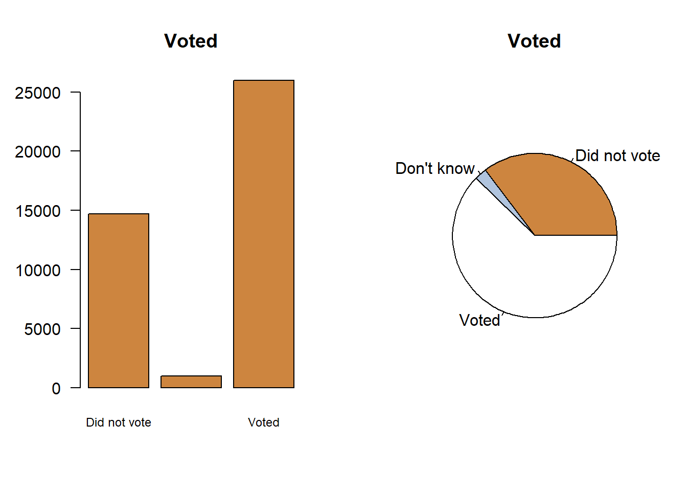 Column Chart Discrete Data Examples
