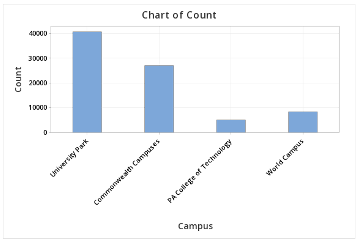Column Chart Of Counts