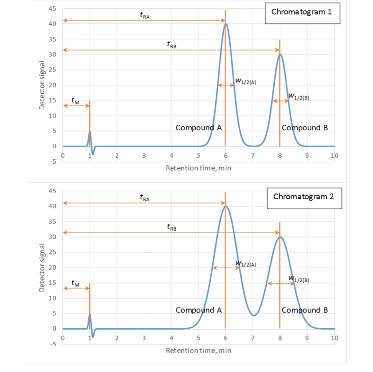 2 1 Selectivity LC Selectivity Validation Of Liquid Chromatography Mass Spectrometry LC MS Methods