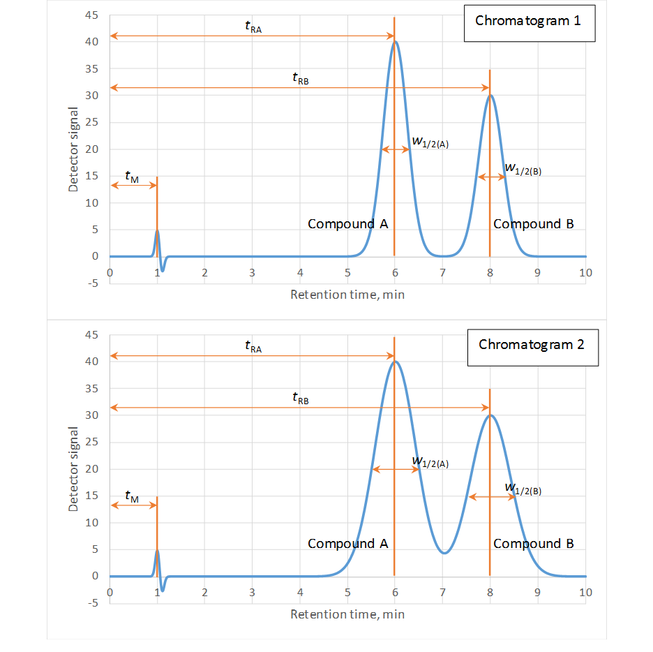 2 1 Selectivity LC Selectivity Validation Of Liquid Chromatography Mass Spectrometry LC MS Methods