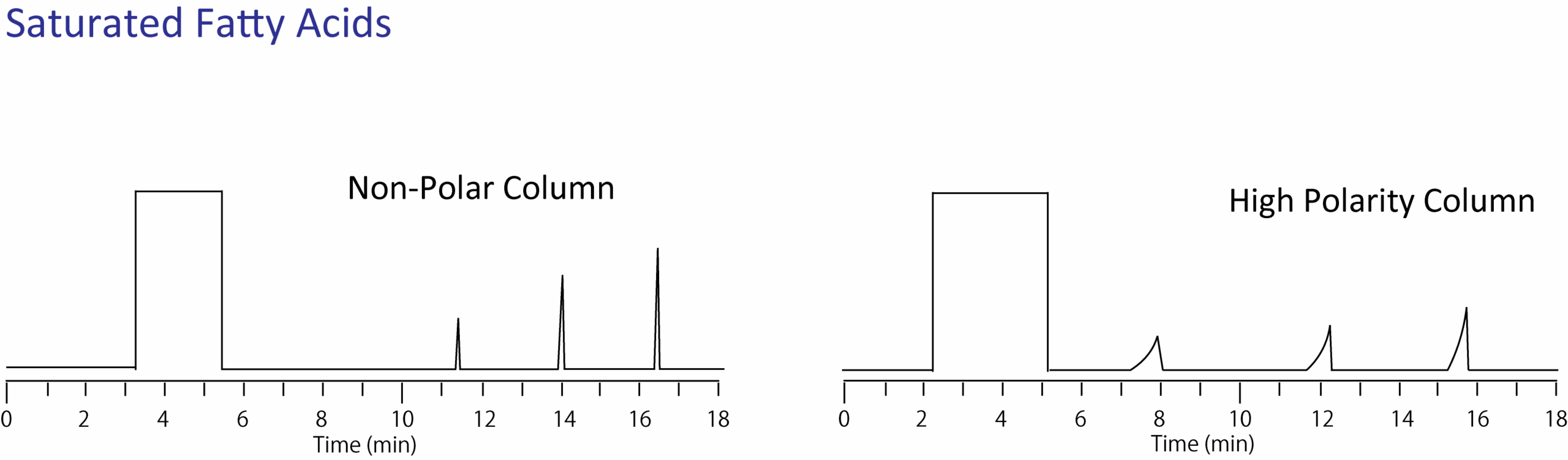 Gc Column Polarity Chart