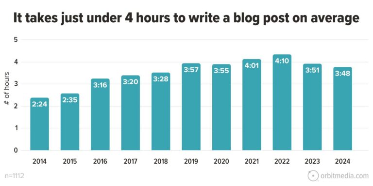 2024 Blogging Statistics Blogger Data Shows Trends And Insights Into Blogging