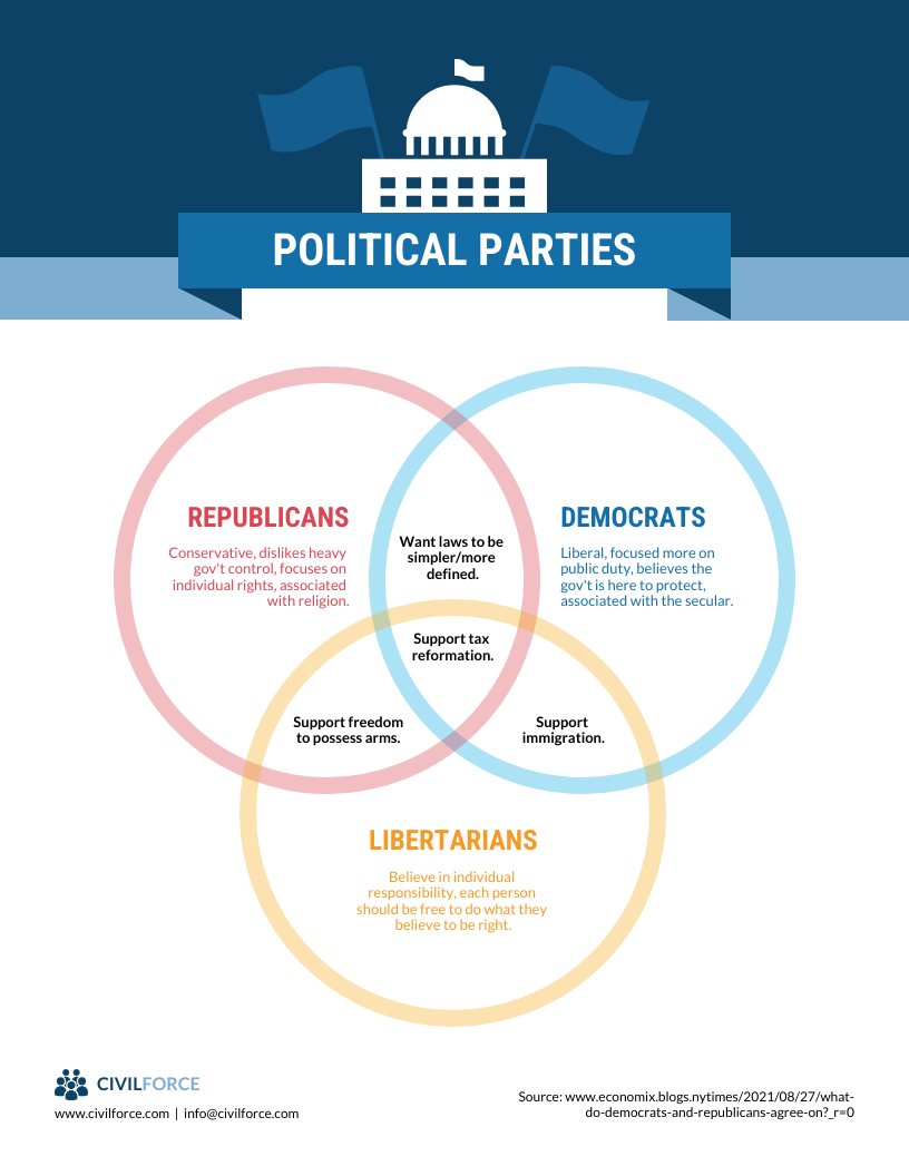 Three Column Chart Vs Venn Diagram