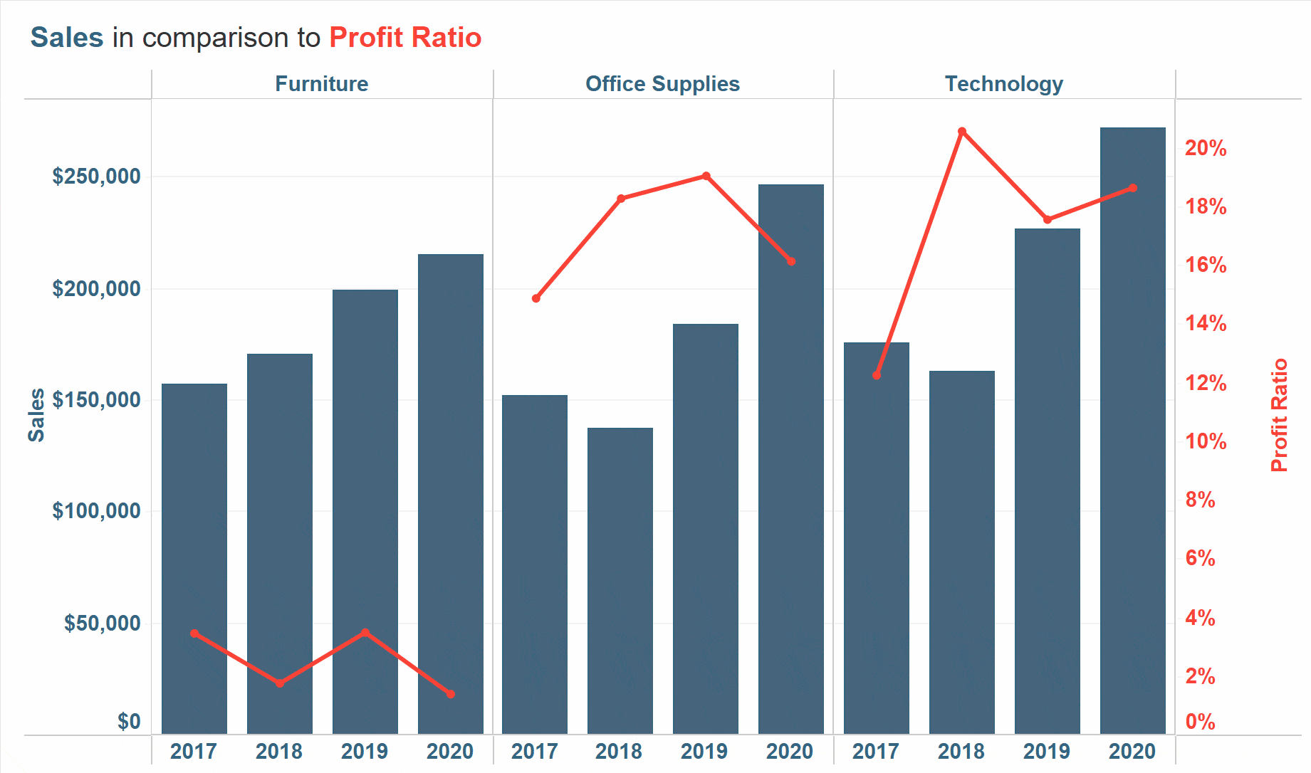 3 Ways To Use Dual Axis Combination Charts In Tableau