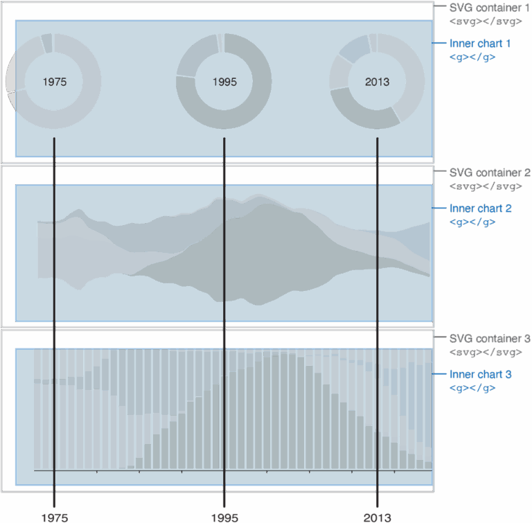 5 Pie And Stack Layouts D3 js In Action Third Edition