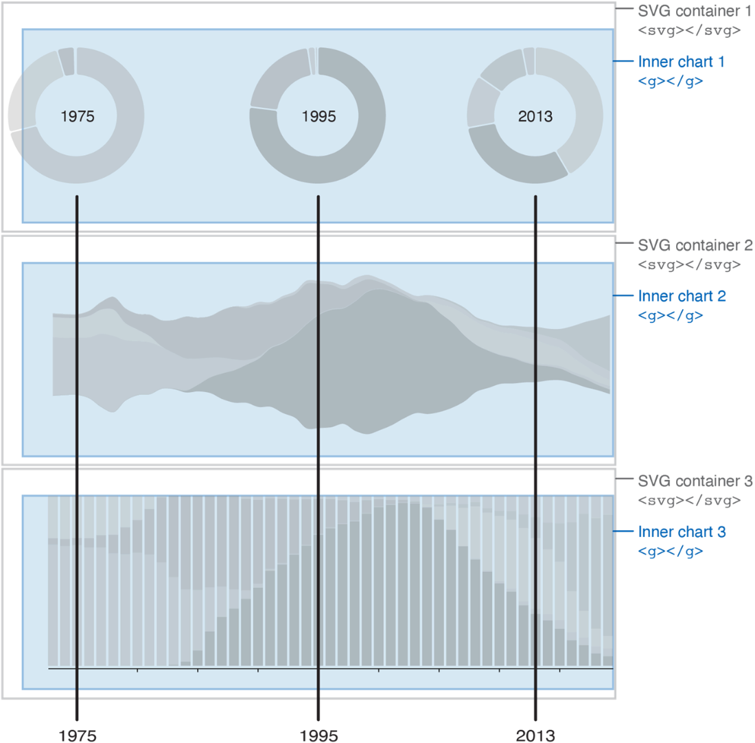 5 Pie And Stack Layouts D3 js In Action Third Edition