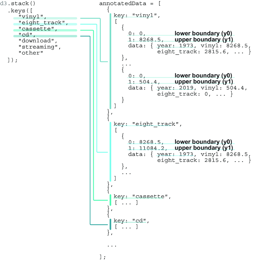 5 Pie And Stack Layouts D3 js In Action Third Edition