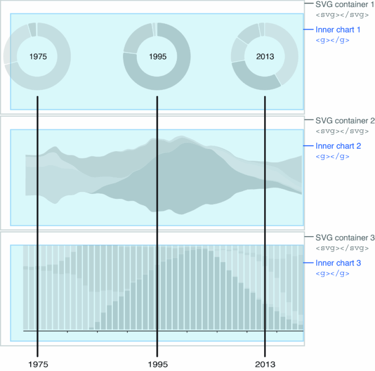 5 Pie And Stack Layouts D3 js In Action Third Edition