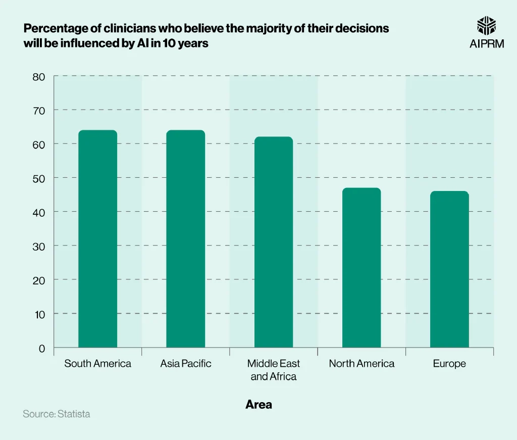 Healthcare Column Charts
