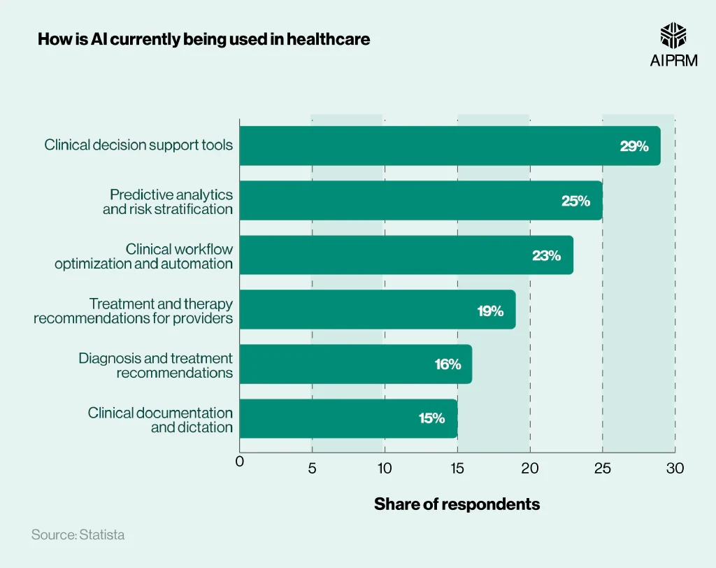 Medical Health Disease Bar Column Charts