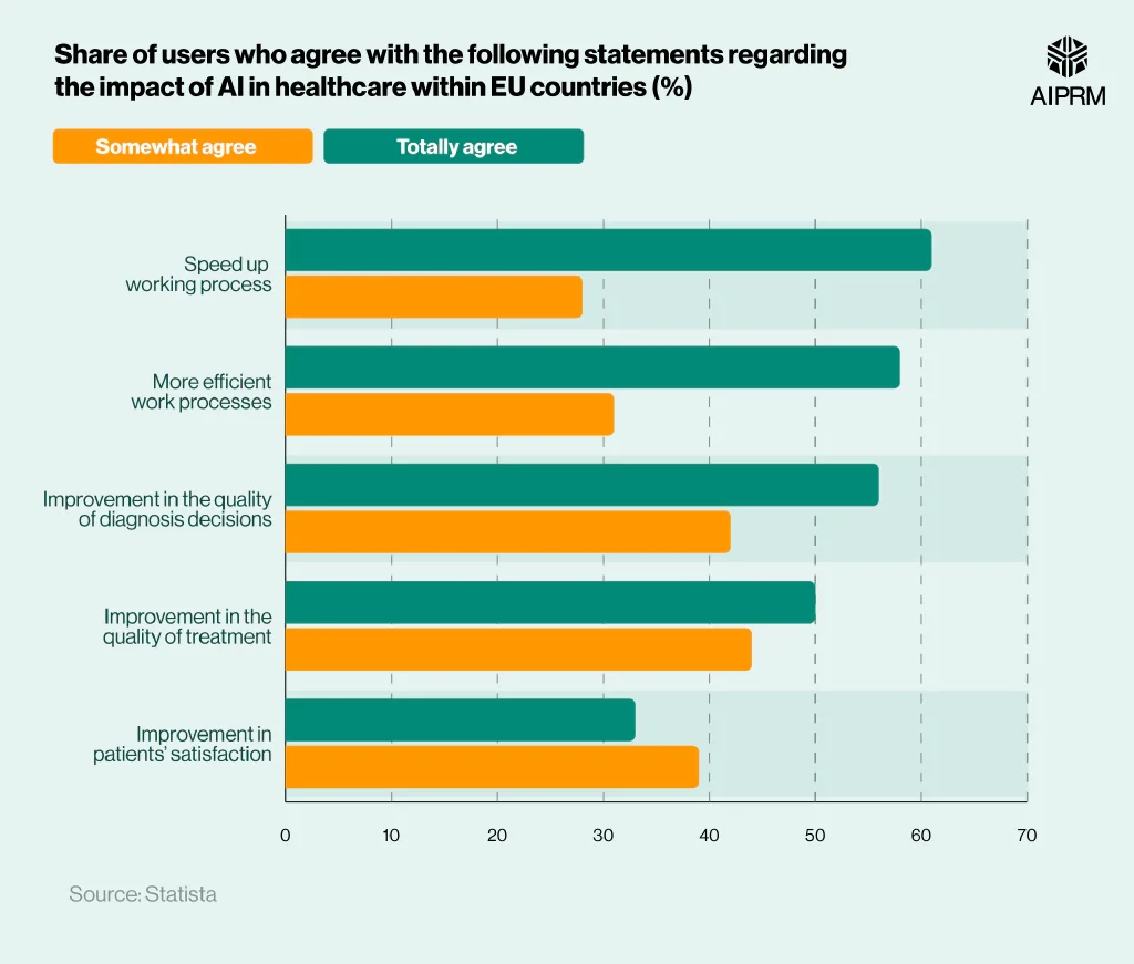 50 AI In Healthcare Statistics 2024 AIPRM