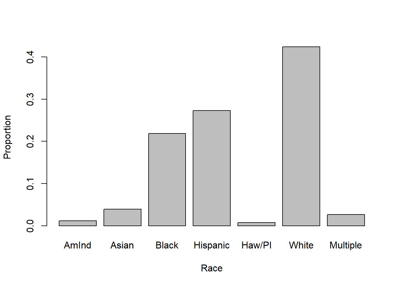 6 1 Categorical Bar Chart An Introduction To R For Research