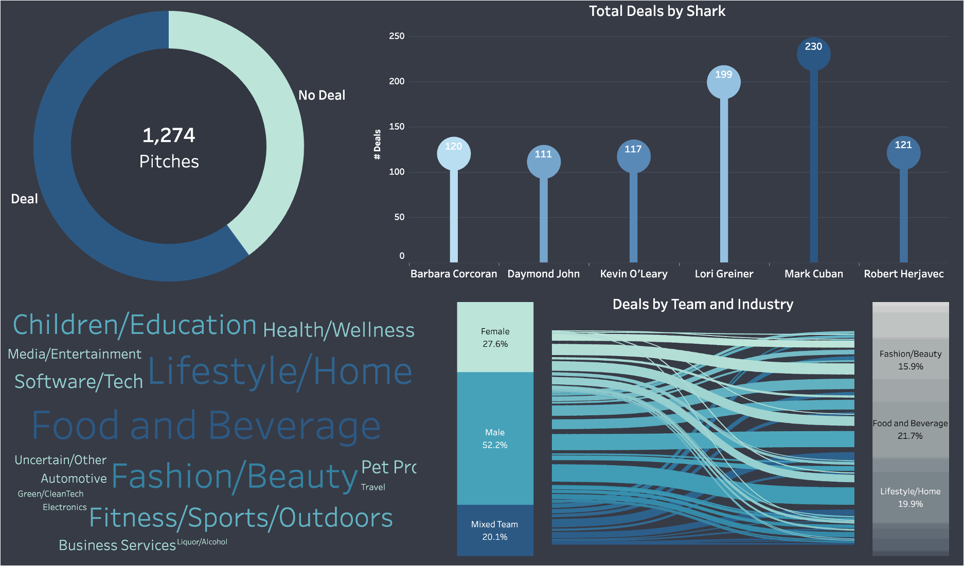 6 Advanced Visualizations In Tableau Towards Data Science
