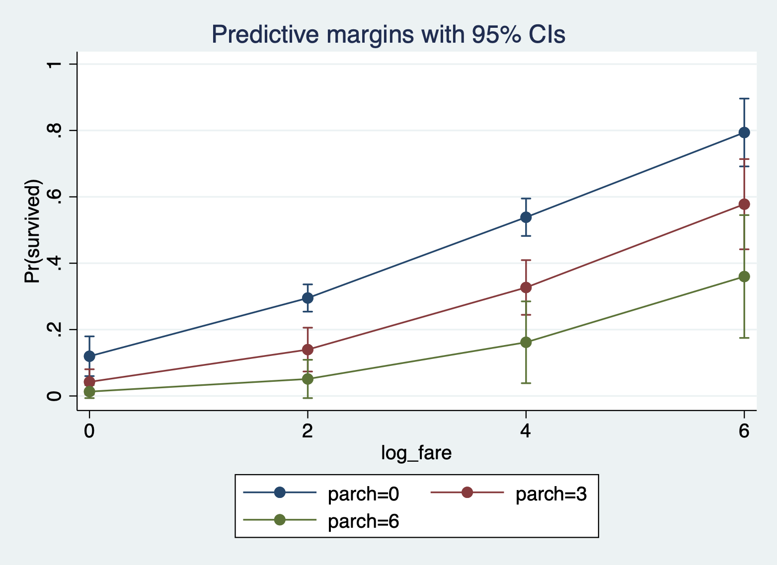 Stata Column Chart