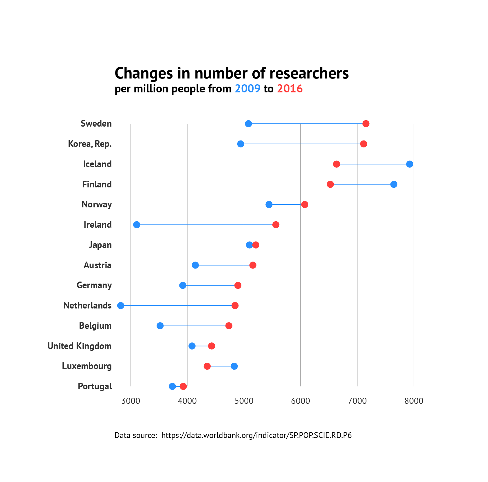 Commerce Country Chart Columns
