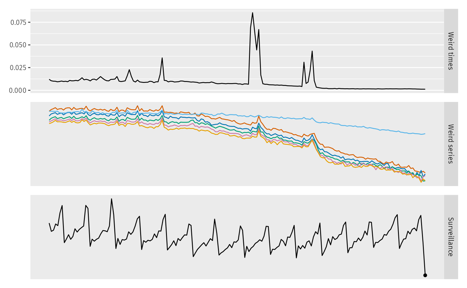 9 Time Series Data That s Weird Anomaly Detection Using R