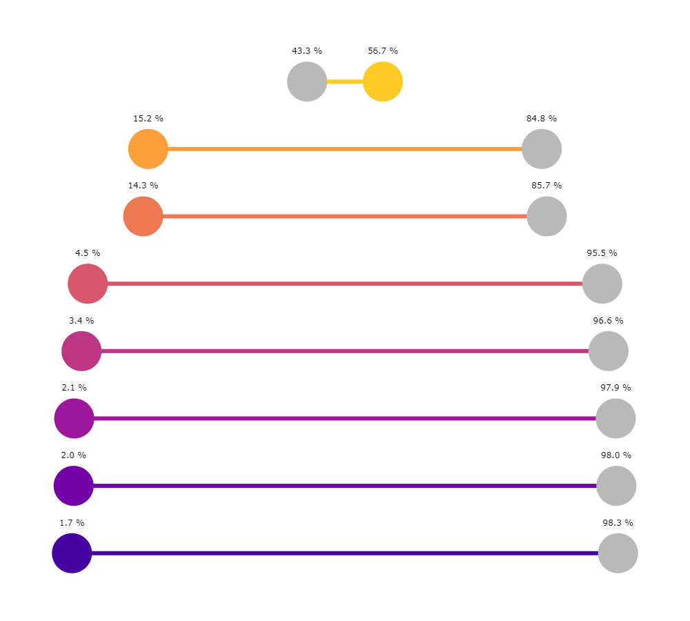 9 Visualizations With Python To Show Proportions Or Percentages Instead Of A Pie Chart Towards Data Science