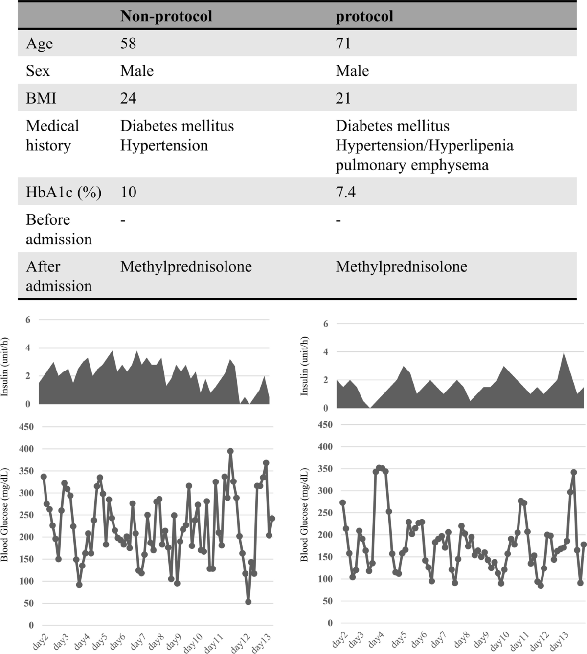 A Continuous Intravenous Insulin Infusion Protocol To Manage High dose Methylprednisolone induced Hyperglycemia In Patients With Severe COVID 19 Cardiovascular Diabetology Endocrinology Reports Full Text
