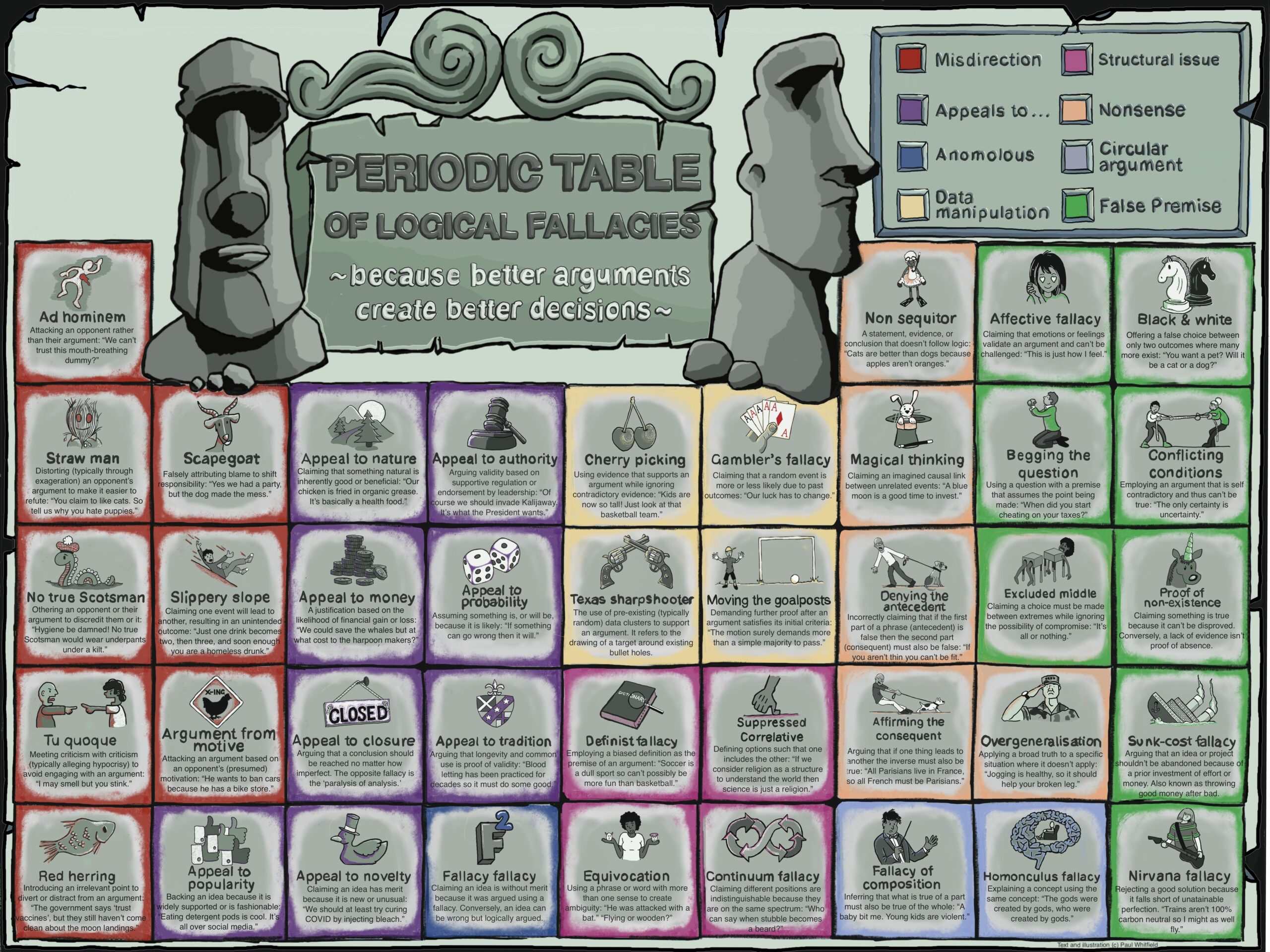 A Cool Guide The Periodic Table Of Logical Fallacies All Words And Pictures By Me Please Feel Free To Copy Share Print It Ignore It if You Don t Like It R coolguides