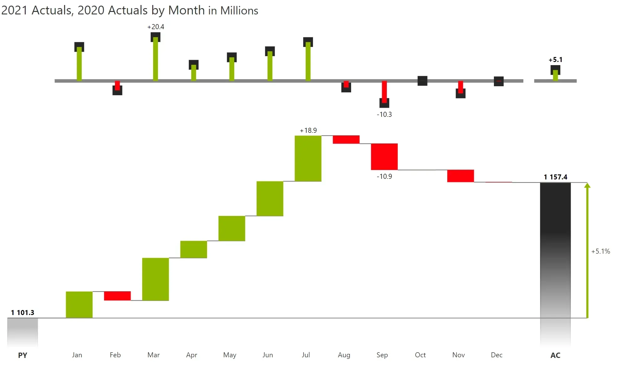 A Guide On Variance Analysis In Power BI With Inforiver Analytics 