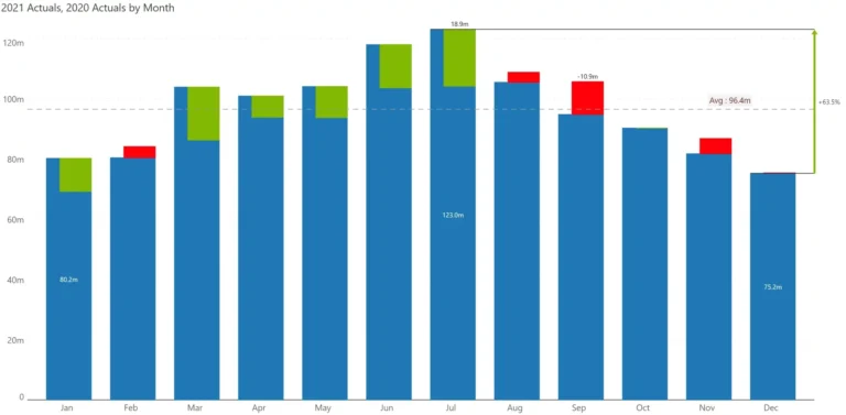 A Guide On Variance Analysis In Power BI With Inforiver Analytics 