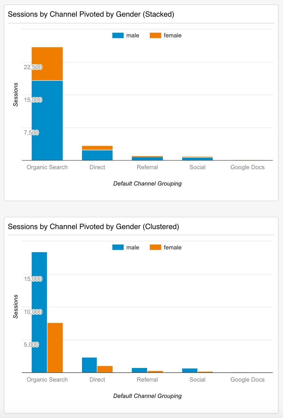 A Marketer s Guide To Google Analytics Dashboards