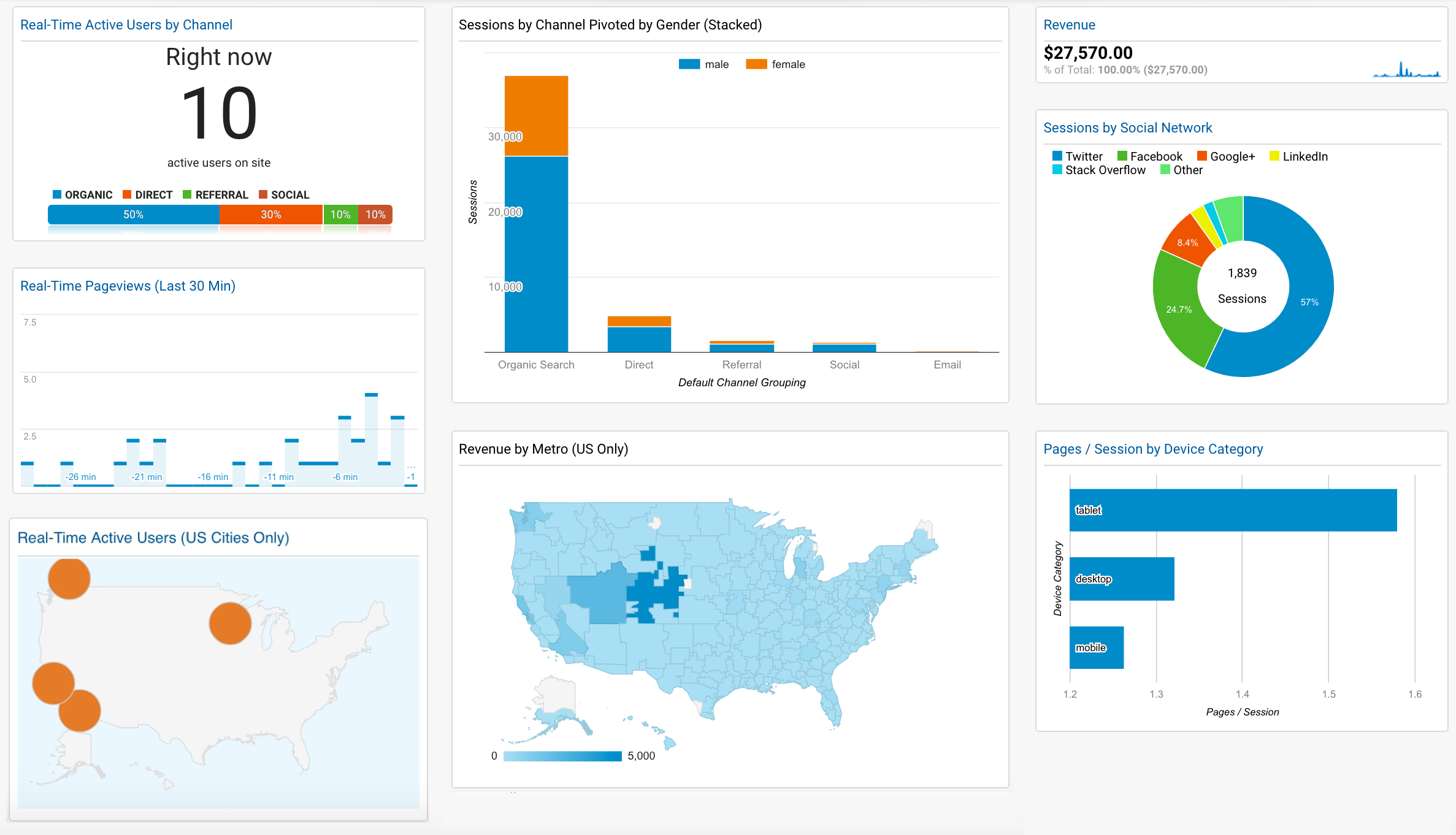 A Marketer s Guide To Google Analytics Dashboards