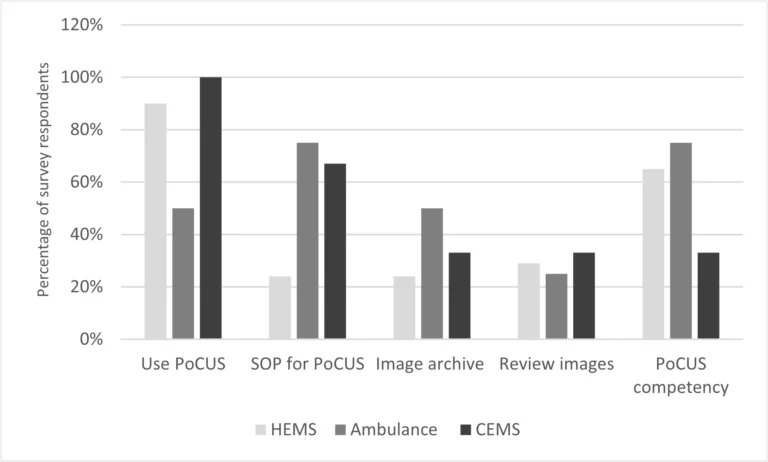 A National Survey Of Prehospital Care Services Of United Kingdom For Use Governance And Perception Of Prehospital Point Of Care Ultrasound POCUS Journal
