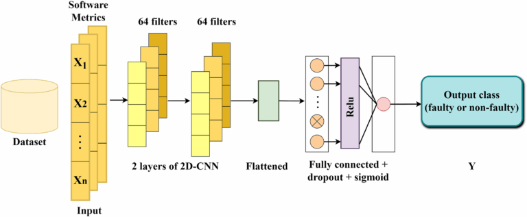 A Novel Deep Neural Network Structure For Software Fault Prediction PeerJ 