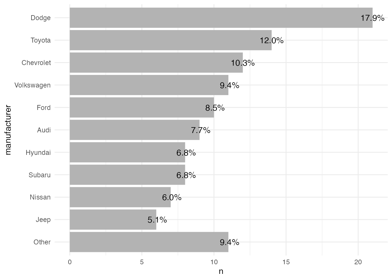 Ggplot Bar Chart Two Columns