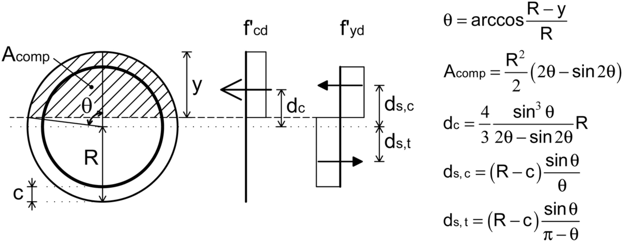 A Simple Method For N M Interaction Diagrams Of Circular Reinforced Concrete Cross Sections Engissol Ltd Structural Engineering Software
