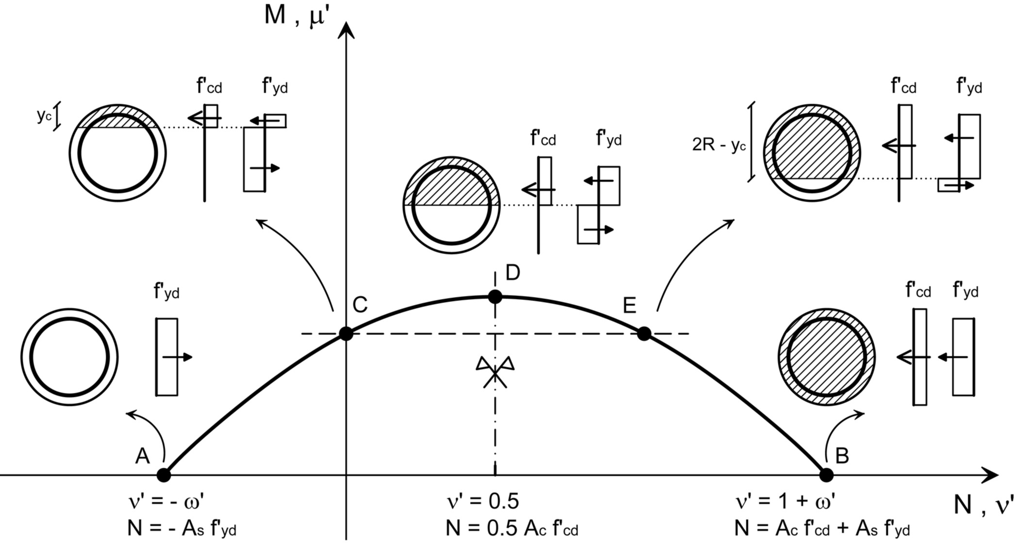 A Simple Method For N M Interaction Diagrams Of Circular Reinforced Concrete Cross Sections Engissol Ltd Structural Engineering Software