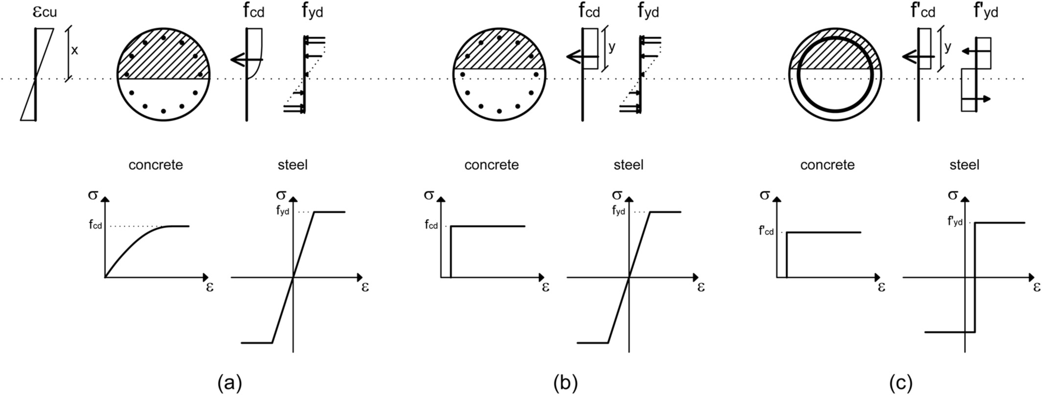 A Simple Method For N M Interaction Diagrams Of Circular 