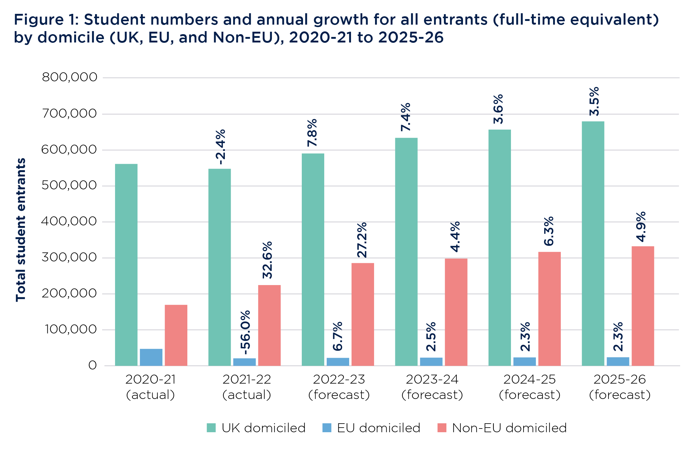 Example Column Chart For College Success