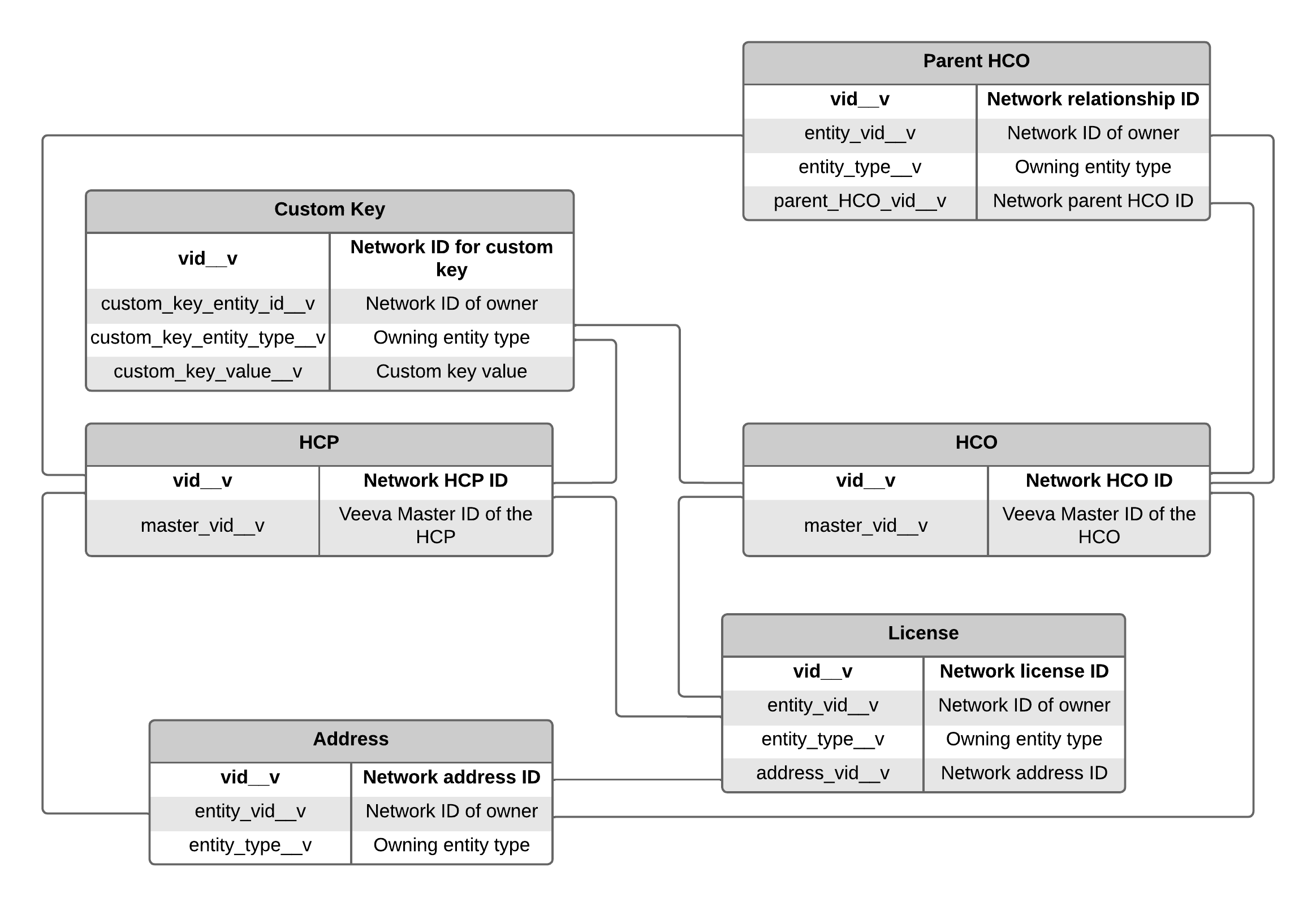 About The Data Model