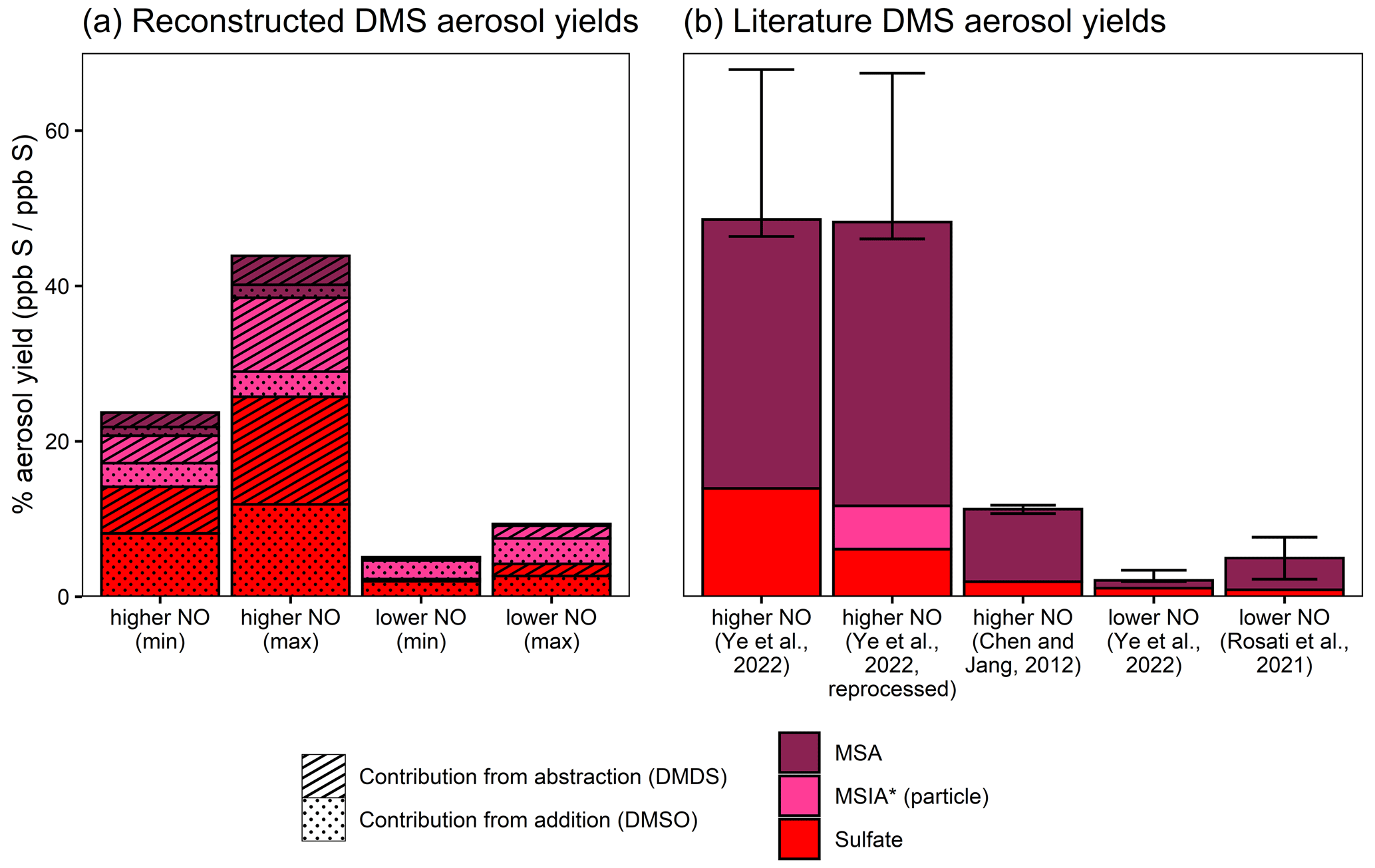Stacked Column Chart Graphpad