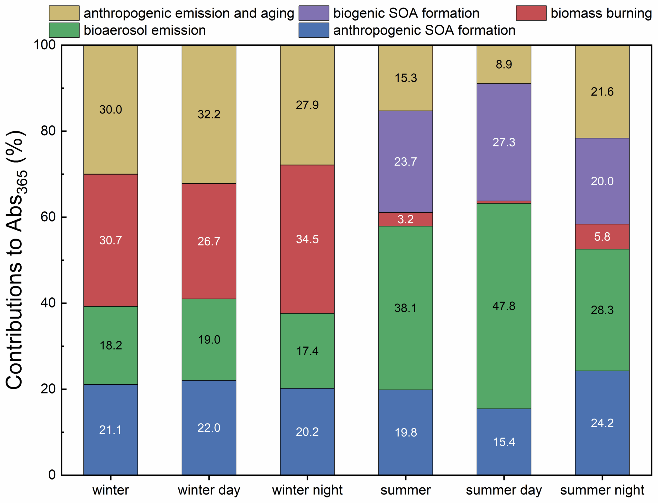 ACP Measurement Report Optical Properties And Sources Of Water soluble Brown Carbon In Tianjin North China Insights From Organic Molecular Compositions
