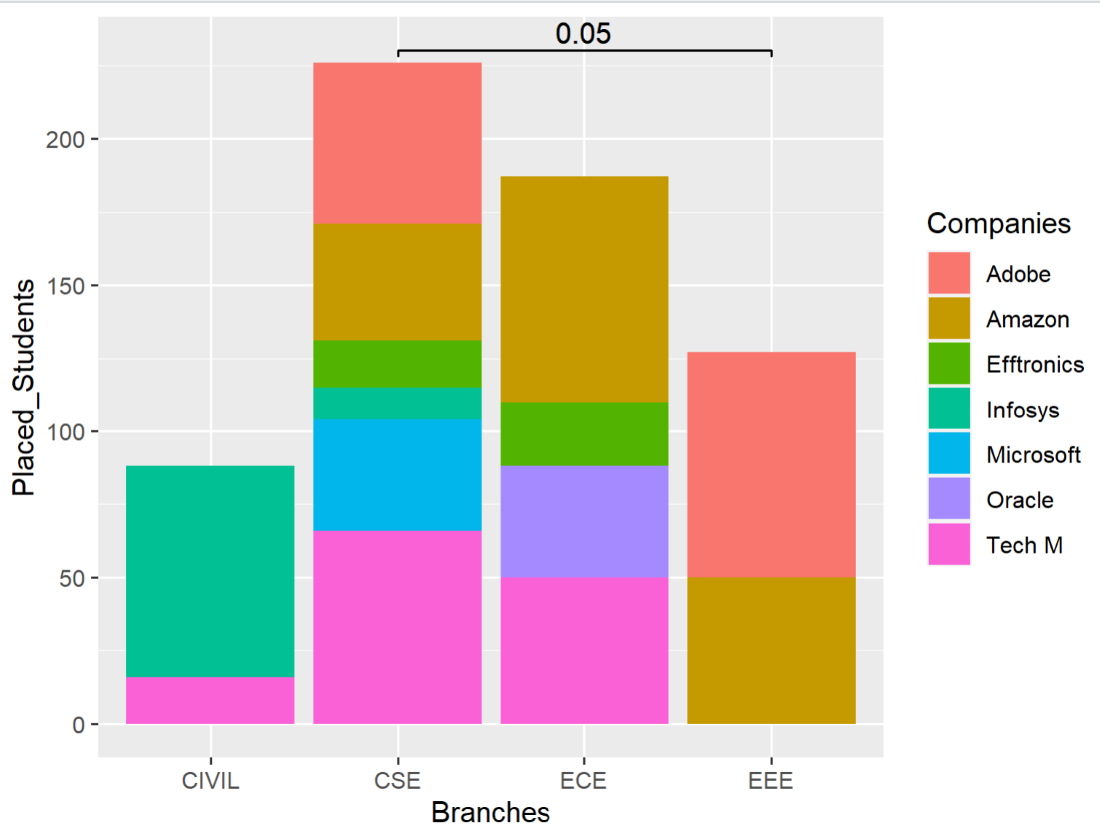 Add Values To Stacked Bar Plot Using Ggsignif Package GeeksforGeeks
