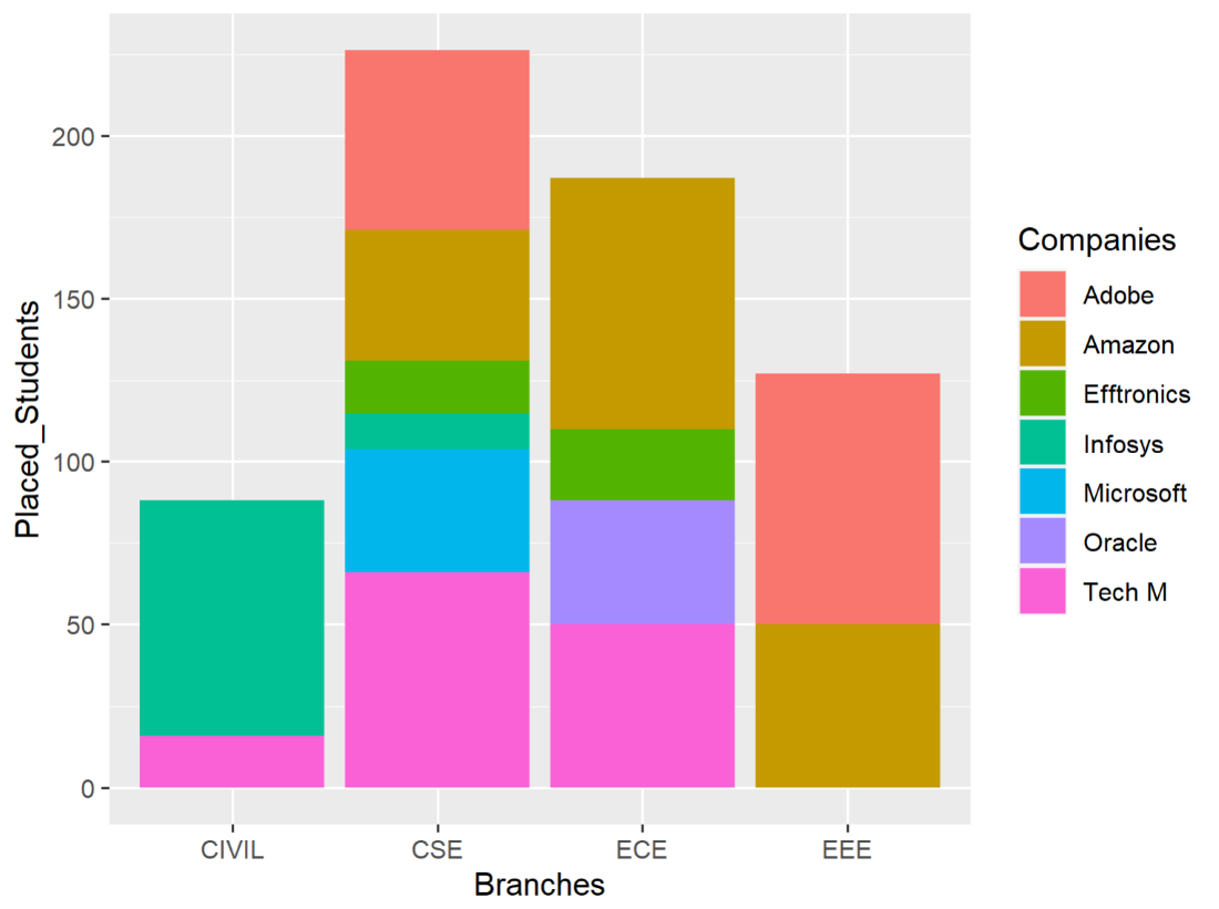 Categorical Data Stacked Column Chart
