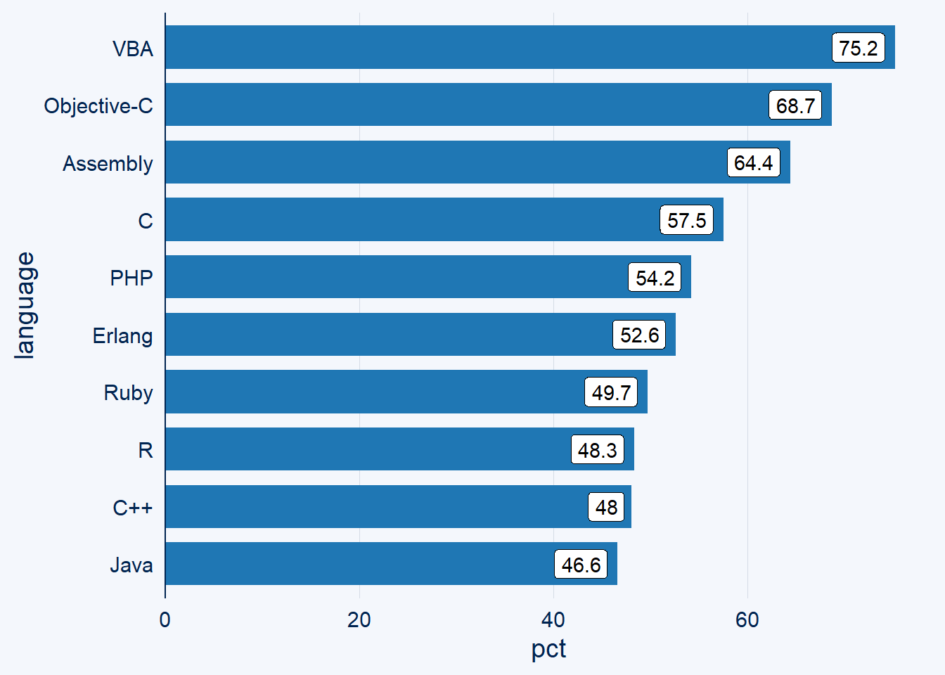 Adding Labels To A ggplot2 Bar Chart