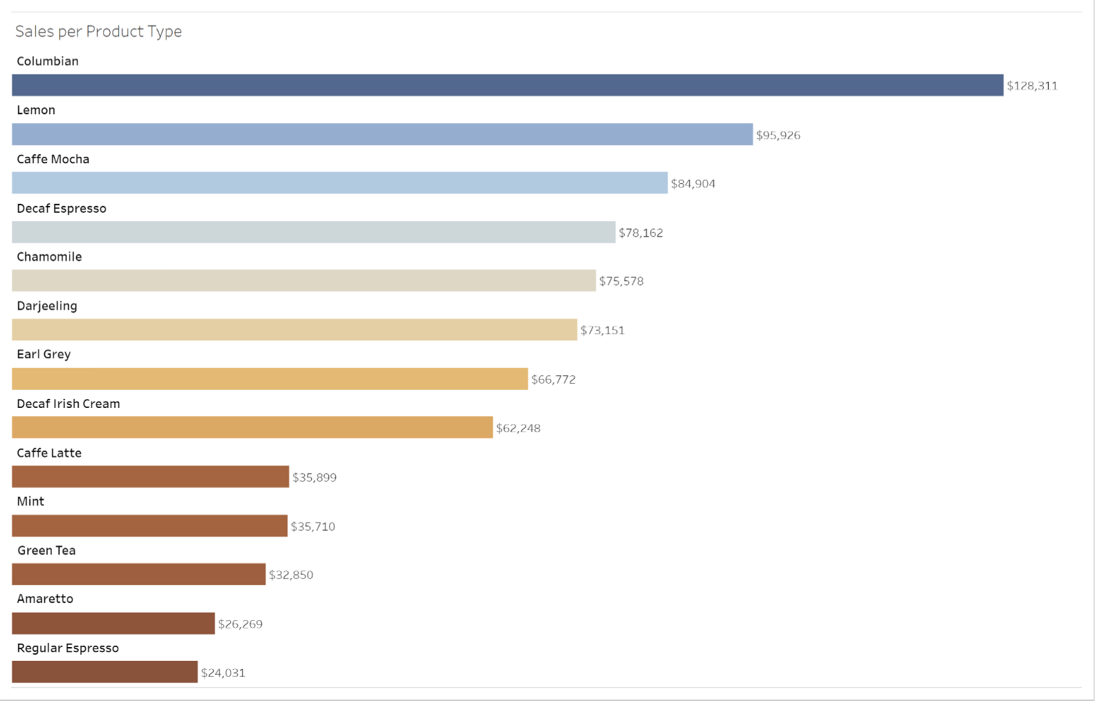 Advance With Assist Adding Field Names Above Bars On A Bar Chart InterWorks