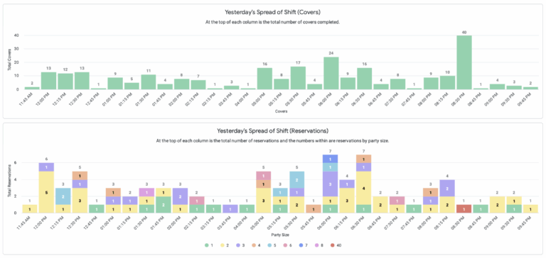 Advanced Analytics Yesterday Spread Of Shift