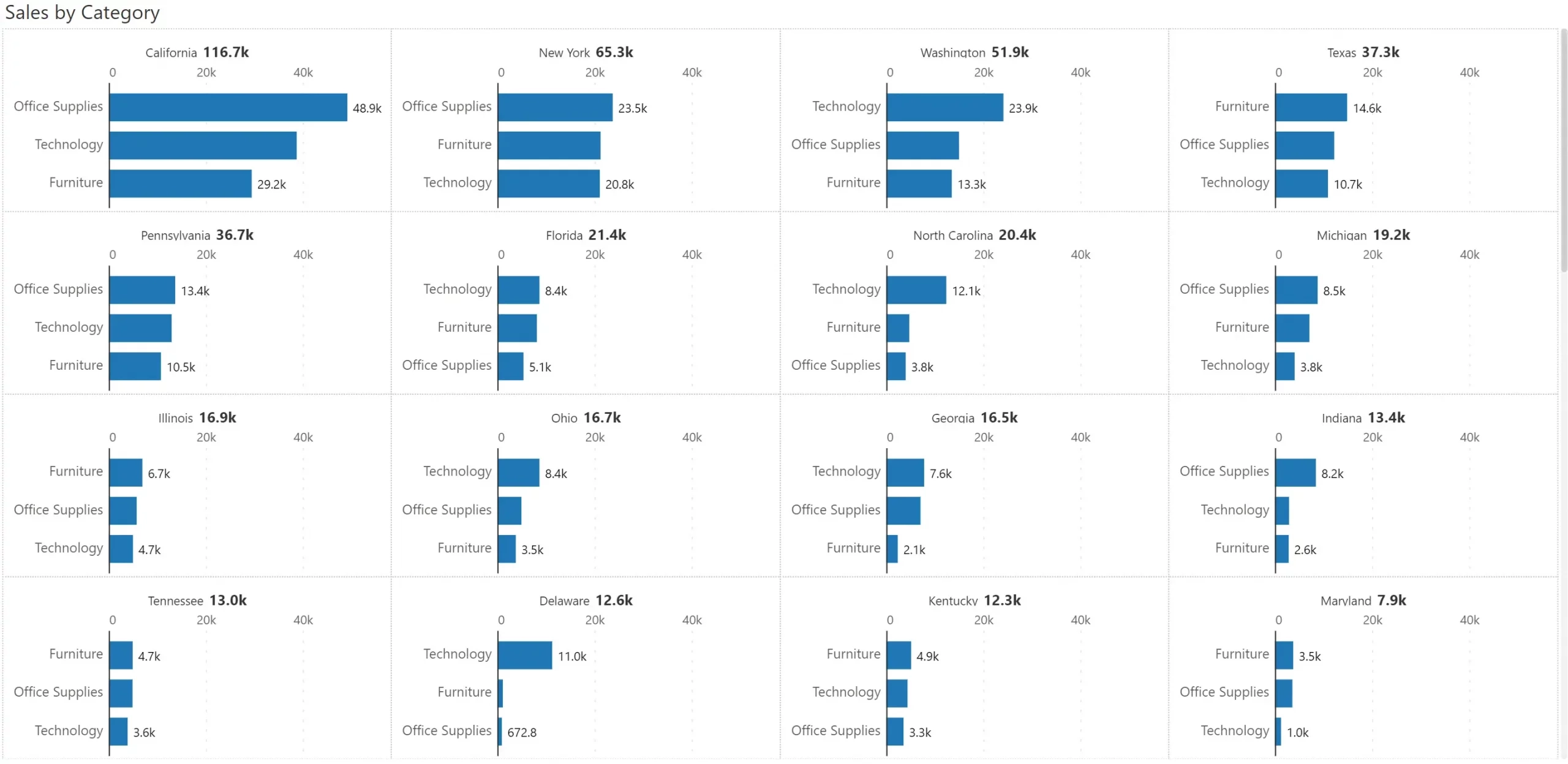 Advanced Small Multiples In Power BI Inforiver