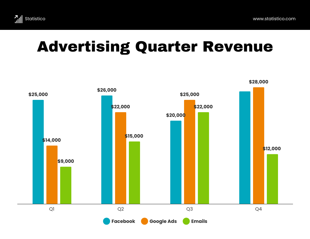 Advertising Revenue Vertical Bar Graph Template Venngage